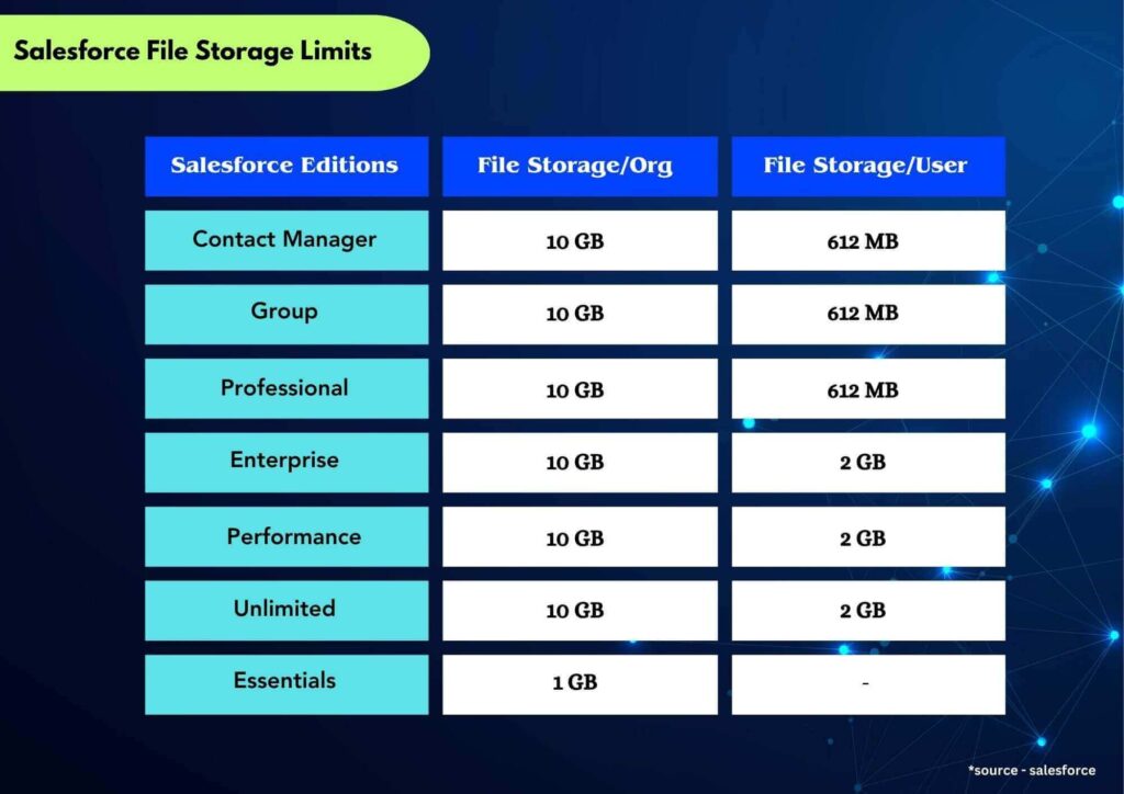 Salesforce File Storage Limits