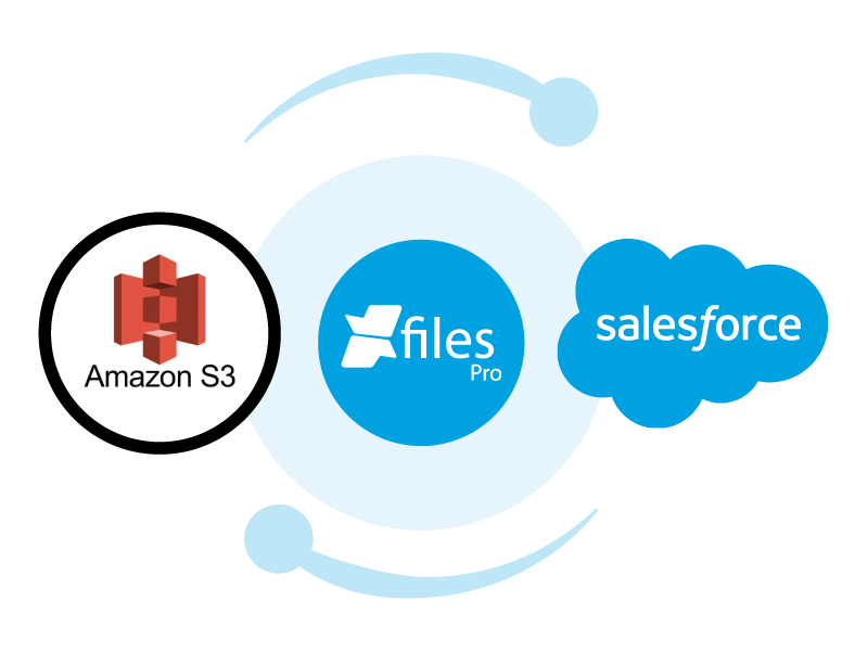 XfilesPro Enabling Salesforce – Amazon S3 Integration