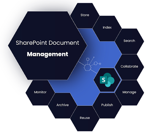 SharePoint Document Managment
