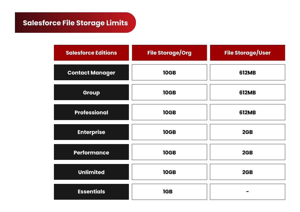 Salesforce File Storage Limits