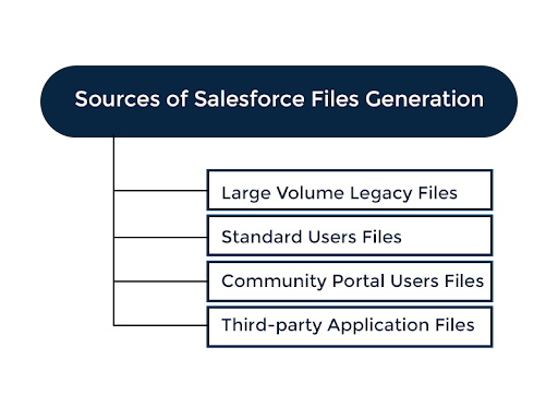Source of Salesforce File Genration 
