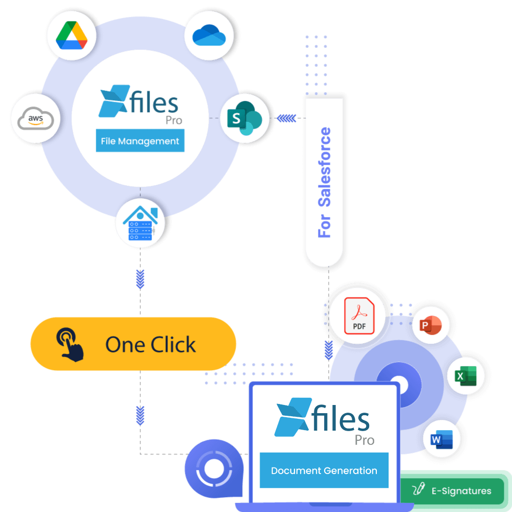 XfilesPro aids Salesforce users from the document generation stage to the storage of them in the external system