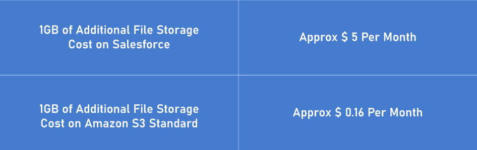 Additional file storage cost in Salesforce and Amazon S3