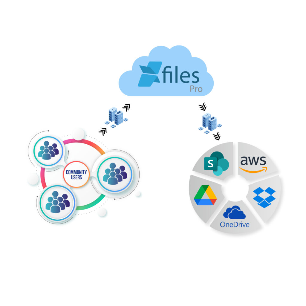 Better Experience Cloud Management in Salesforce - From accumulating files uploaded by Community users to store them in the external system