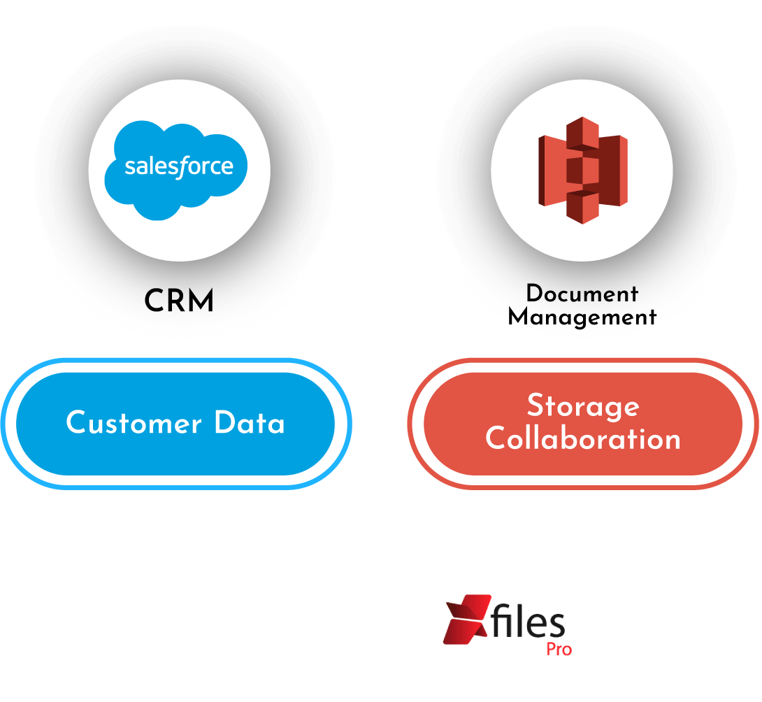 Integrate Salesforce with AWS S3 for Document Storage & Collaboration