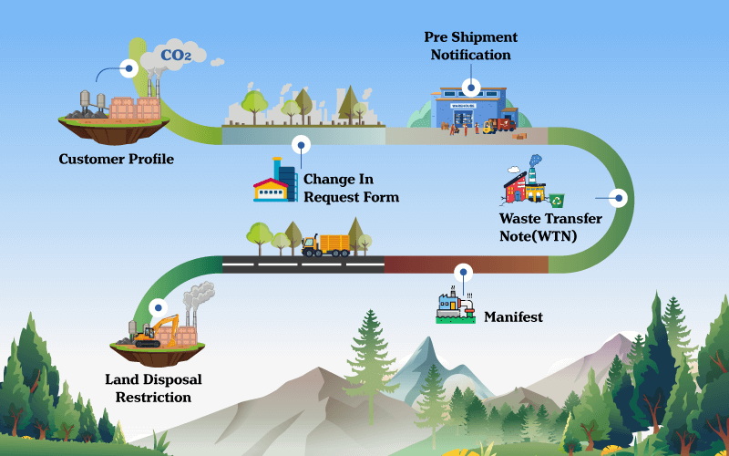 Commonly Generated Documents in Sustainable Waste Management Industries